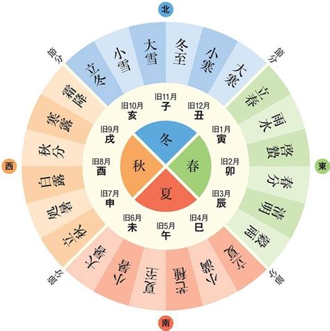 24節氣口訣|24節氣2024｜二十四節氣時間表、日期、由來、養生 